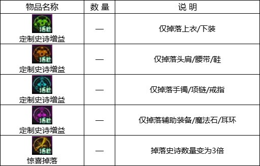 DNF史诗之路次元立方活动奖励汇总一览