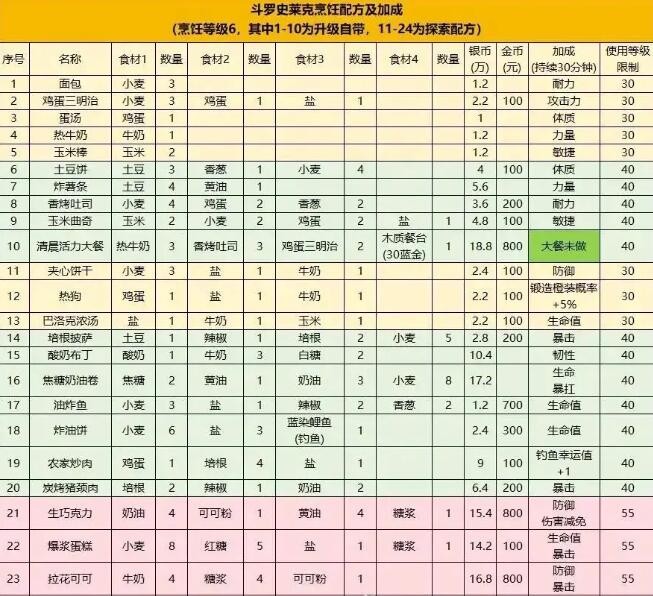 斗罗大陆史莱克学院食谱配方及效果一览