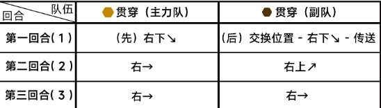 蔚蓝档案第八章8-3怎么过