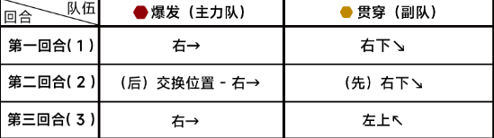 蔚蓝档案第九章9-5怎么通关