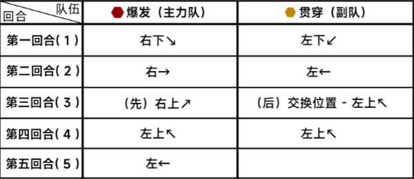 蔚蓝档案第二十章20-3通关攻略