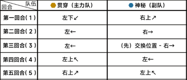 蔚蓝档案第二十二章困难22-2通关攻略