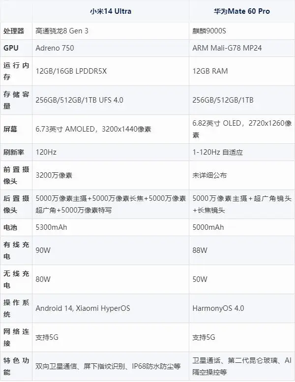 С��14ultra�ͻ�Ϊmate60pro�ĸ���