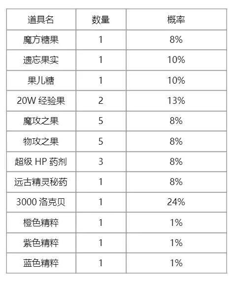 洛克王国灵角木回想活动玩法攻略