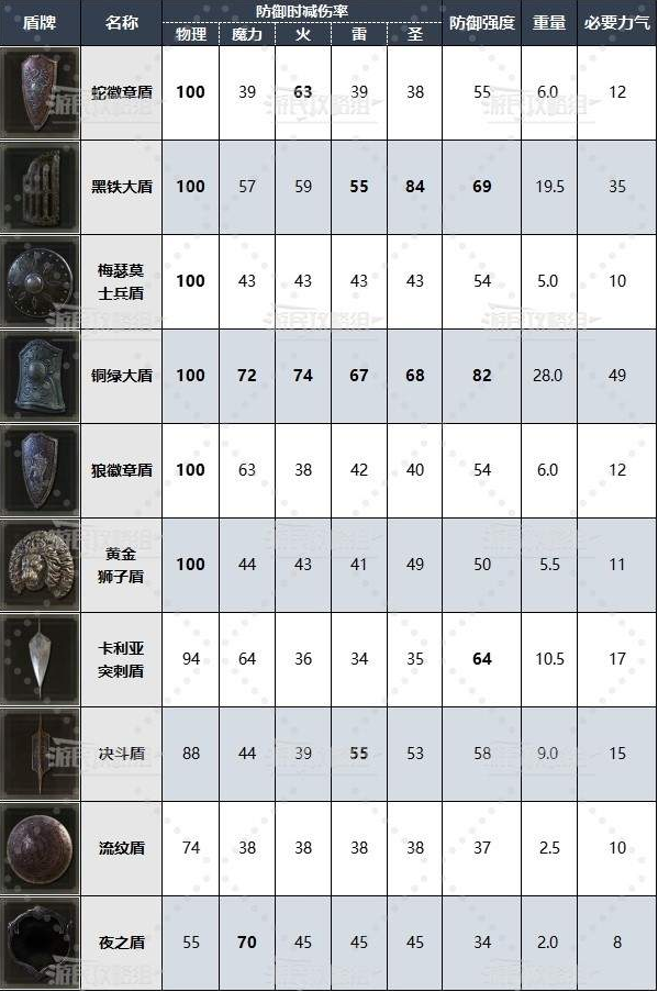 2024艾尔登法环DLC最佳最强盾牌排行榜