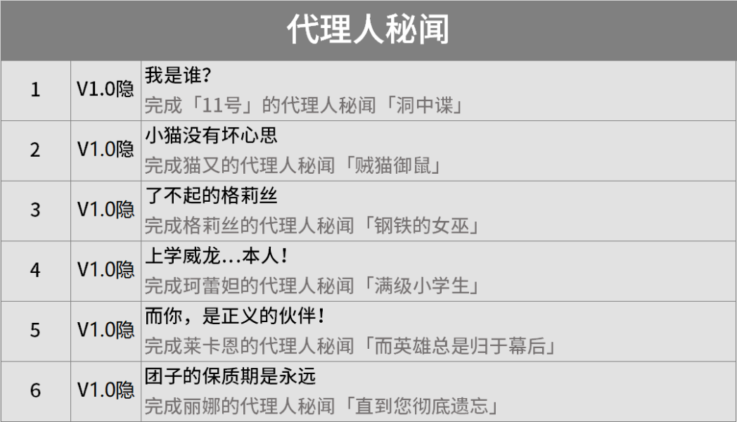 ������1.0���سɾ�����Щ