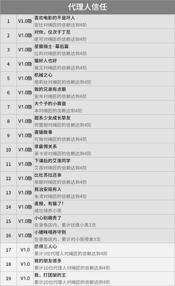 ������1.0���سɾ�����Щ