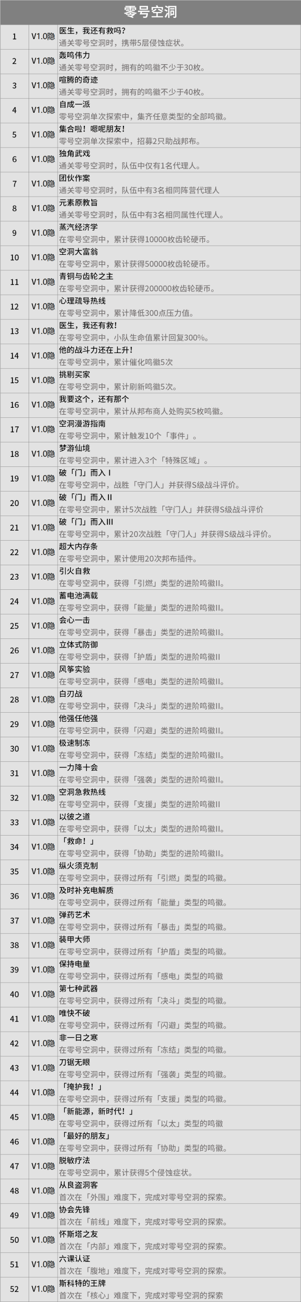 ������1.0���سɾ�����Щ