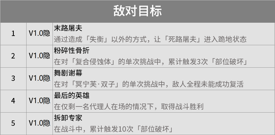 ������1.0���سɾ�����Щ