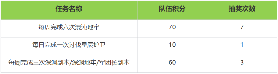 命运方舟周年庆活动内容奖励一览