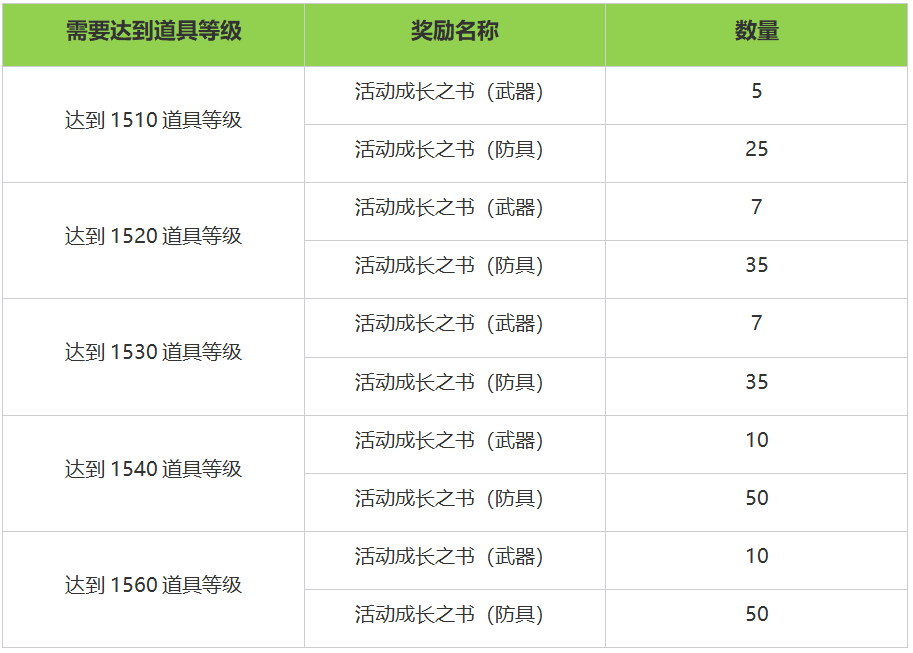 命运方舟周年庆活动内容奖励一览