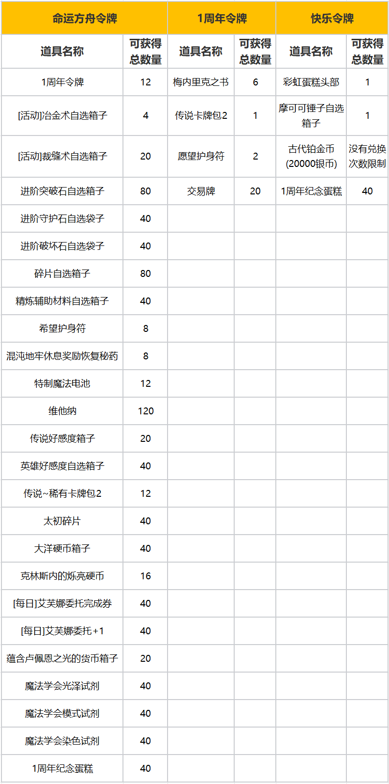 命运方舟周年庆活动内容奖励一览