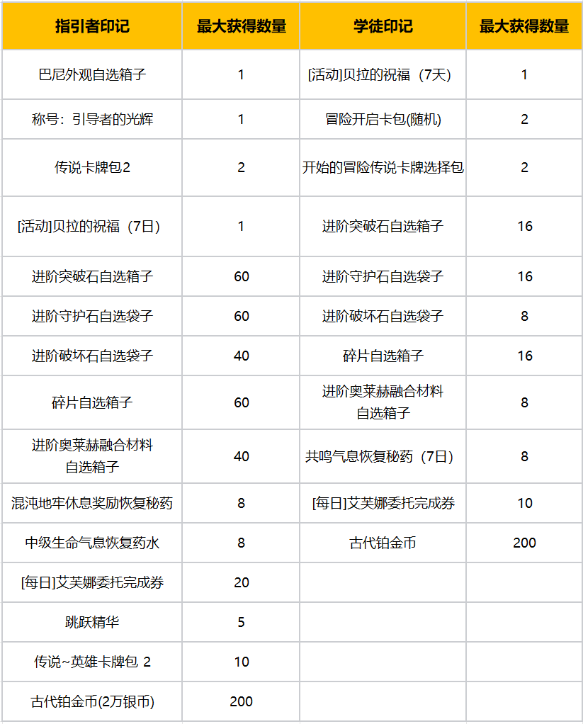 命运方舟周年庆活动内容奖励一览