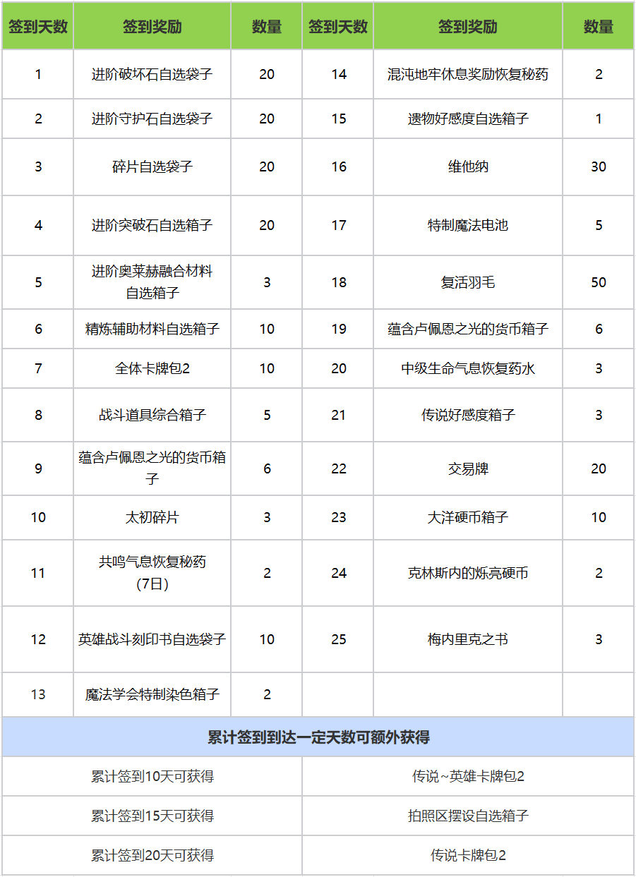 命运方舟周年庆活动内容奖励一览