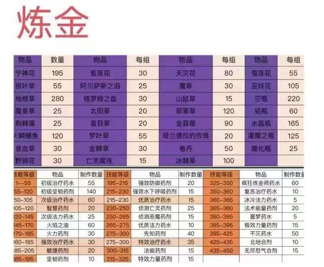 wow巫妖王之怒wlk怀旧服炼金1-450冲级省钱攻略