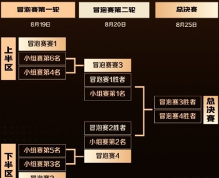 王者荣耀2024主播联赛赛制规则详解