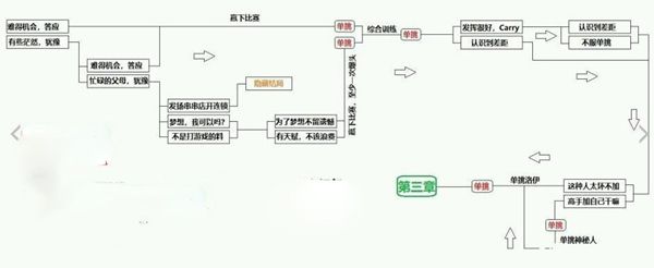 CF手游电竞传奇第二章怎么100%