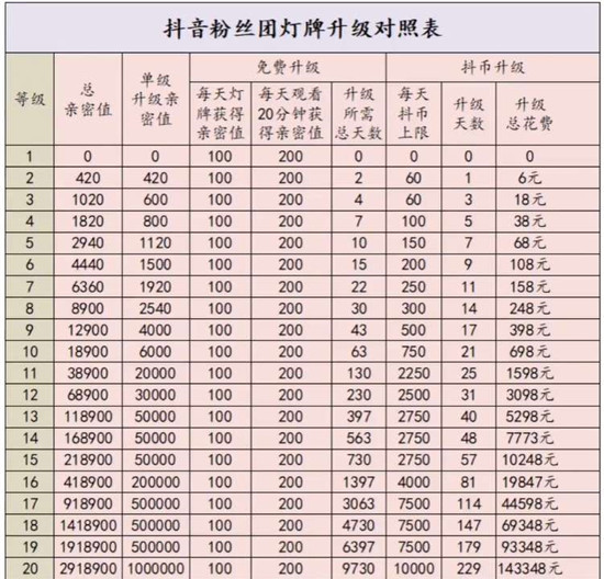 抖音1到20级灯牌亲密度多少钱一级