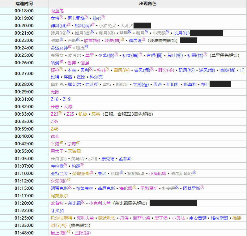 碧蓝航线建造时间表2024一览图