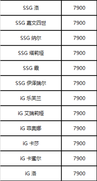 ��LOL��2020ȫ������ �ھ��޶�Ƥ����ʱ����