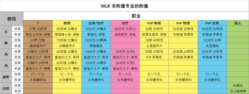 魔兽世界怀旧服wlk各部位附魔效果一览 魔兽世界怀旧服wlk各部位附魔效果一览