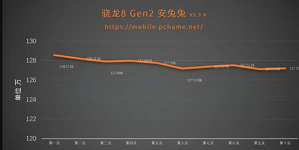 ����8gen2�ܶ��ٷְ�����