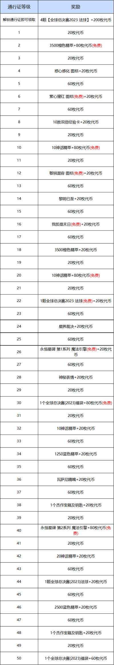 LOL2023ȫ���ܾ����¼�ͨ��֤��̱�����һ��