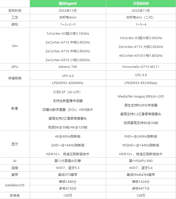 骁龙8gen2和天玑9200参数对比