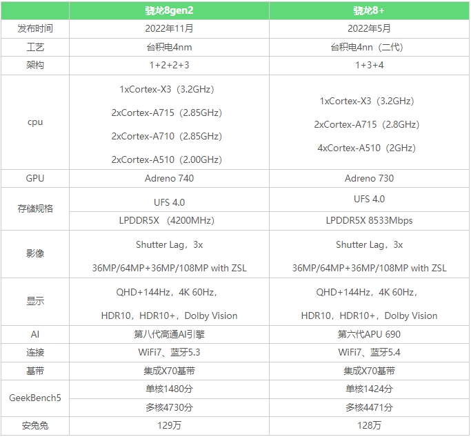 骁龙8gen2与骁龙8+参数对比