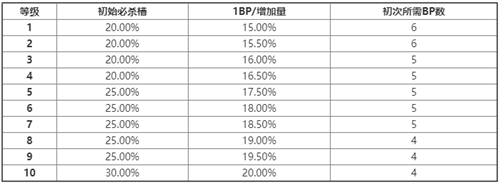 歧路旅人大陆的霸者必杀技使用及强化升级介绍