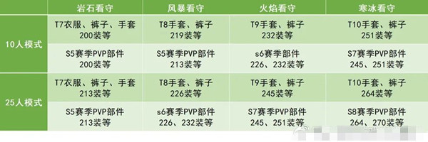 wowħ������wlk��ʯ�����߰�������򷨼��ɹ���