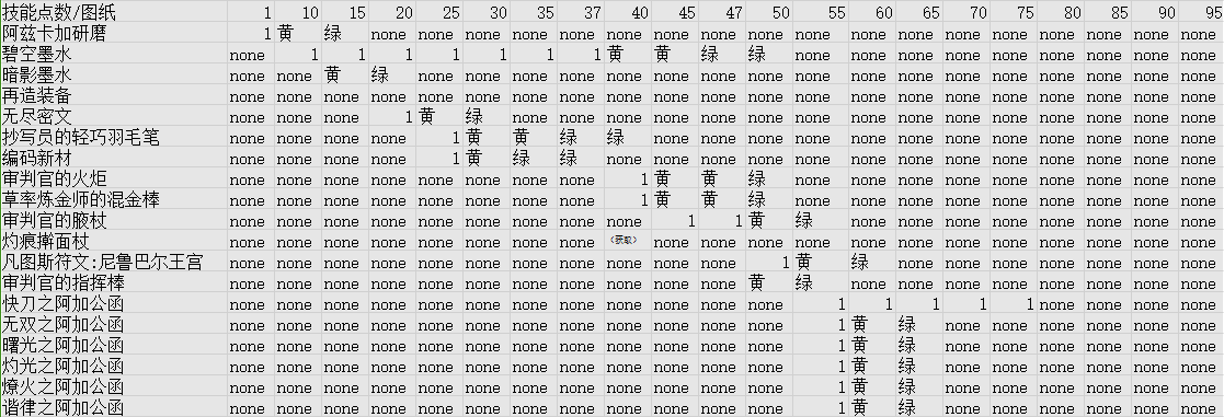 wow������֮ŭwlk11.0���ĳ弶����