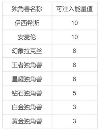 洛克王国独角兽进化攻略