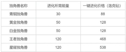 洛克王国独角兽进化攻略