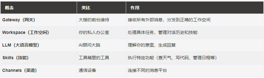 OpenClaw ����ԭ����ʲô