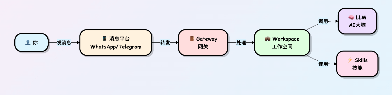 OpenClaw ����ԭ����ʲô